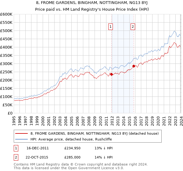 8, FROME GARDENS, BINGHAM, NOTTINGHAM, NG13 8YJ: Price paid vs HM Land Registry's House Price Index