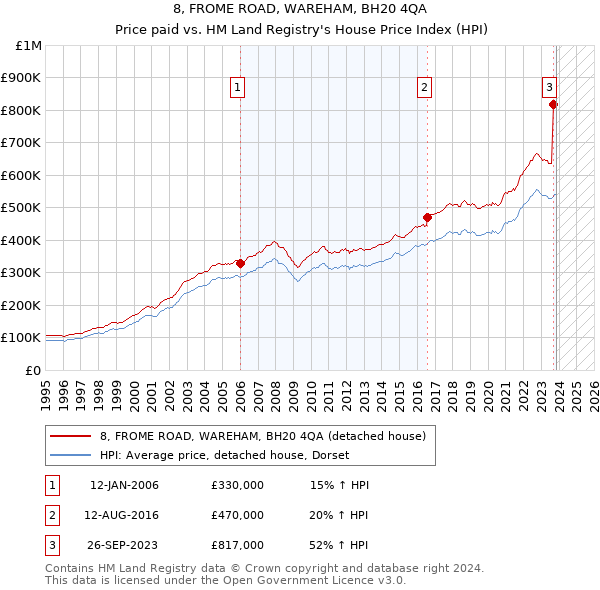 8, FROME ROAD, WAREHAM, BH20 4QA: Price paid vs HM Land Registry's House Price Index