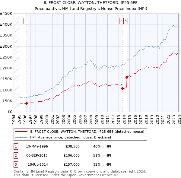 8, FROST CLOSE, WATTON, THETFORD, IP25 6EE: Price paid vs HM Land Registry's House Price Index