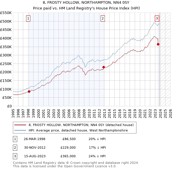 8, FROSTY HOLLOW, NORTHAMPTON, NN4 0SY: Price paid vs HM Land Registry's House Price Index