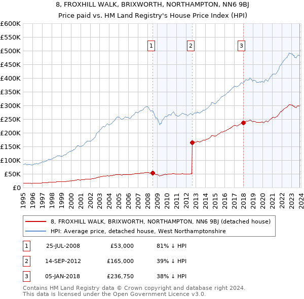8, FROXHILL WALK, BRIXWORTH, NORTHAMPTON, NN6 9BJ: Price paid vs HM Land Registry's House Price Index