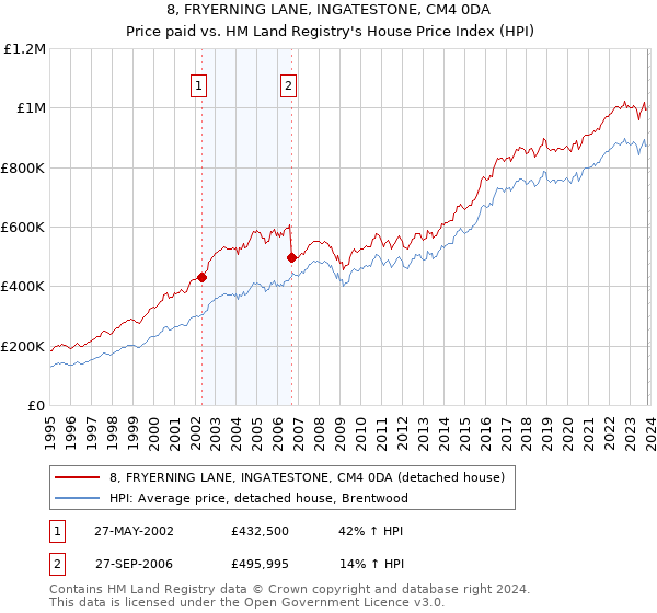 8, FRYERNING LANE, INGATESTONE, CM4 0DA: Price paid vs HM Land Registry's House Price Index