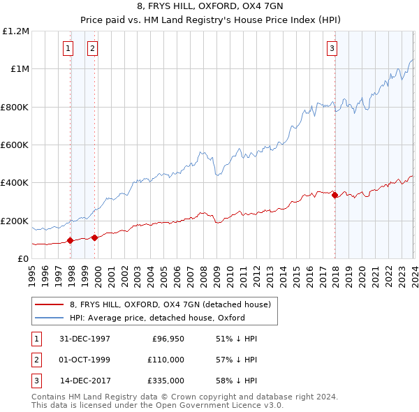 8, FRYS HILL, OXFORD, OX4 7GN: Price paid vs HM Land Registry's House Price Index