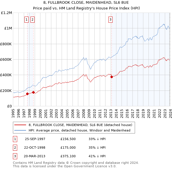 8, FULLBROOK CLOSE, MAIDENHEAD, SL6 8UE: Price paid vs HM Land Registry's House Price Index