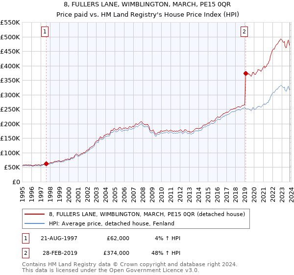 8, FULLERS LANE, WIMBLINGTON, MARCH, PE15 0QR: Price paid vs HM Land Registry's House Price Index
