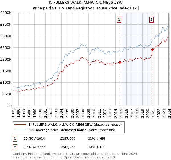 8, FULLERS WALK, ALNWICK, NE66 1BW: Price paid vs HM Land Registry's House Price Index