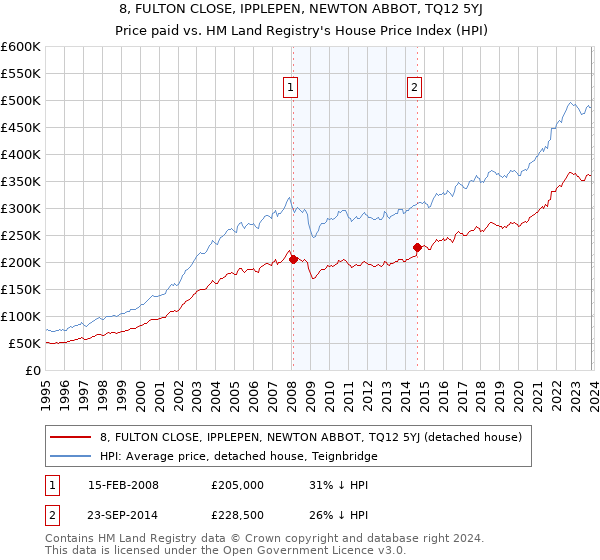 8, FULTON CLOSE, IPPLEPEN, NEWTON ABBOT, TQ12 5YJ: Price paid vs HM Land Registry's House Price Index