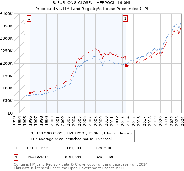 8, FURLONG CLOSE, LIVERPOOL, L9 0NL: Price paid vs HM Land Registry's House Price Index