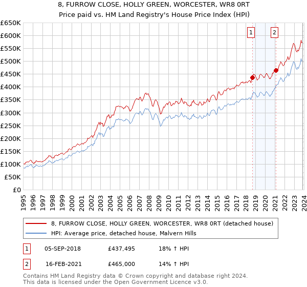 8, FURROW CLOSE, HOLLY GREEN, WORCESTER, WR8 0RT: Price paid vs HM Land Registry's House Price Index