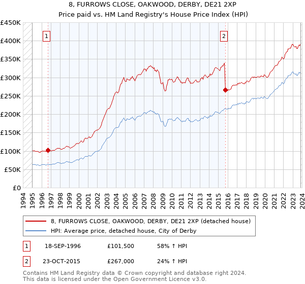 8, FURROWS CLOSE, OAKWOOD, DERBY, DE21 2XP: Price paid vs HM Land Registry's House Price Index
