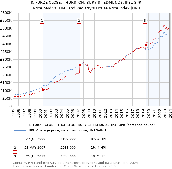 8, FURZE CLOSE, THURSTON, BURY ST EDMUNDS, IP31 3PR: Price paid vs HM Land Registry's House Price Index