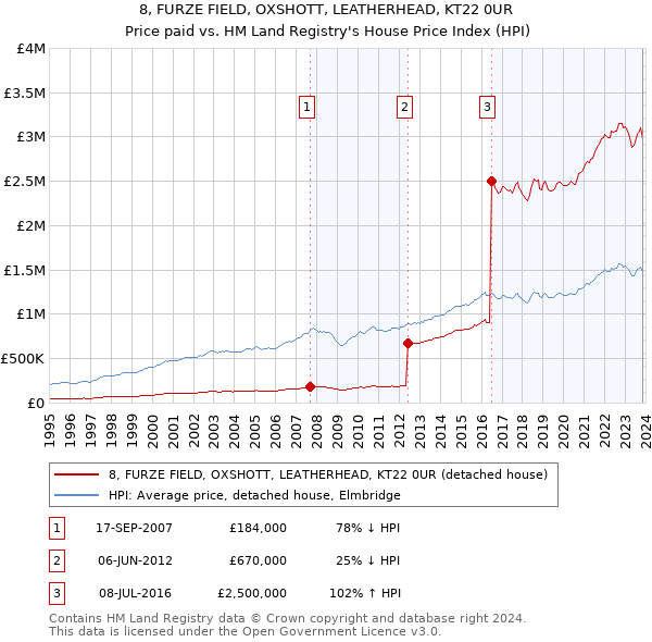 8, FURZE FIELD, OXSHOTT, LEATHERHEAD, KT22 0UR: Price paid vs HM Land Registry's House Price Index