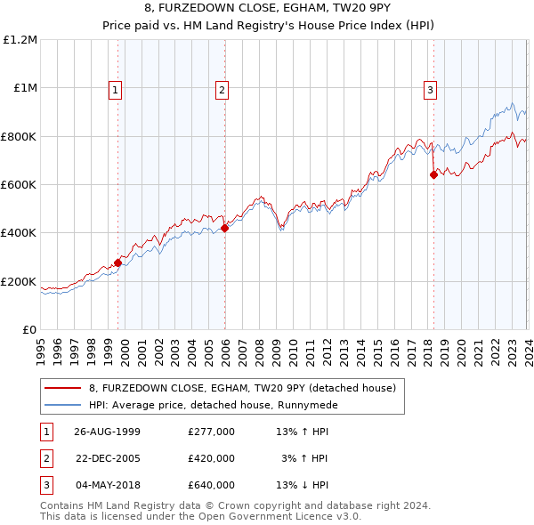 8, FURZEDOWN CLOSE, EGHAM, TW20 9PY: Price paid vs HM Land Registry's House Price Index