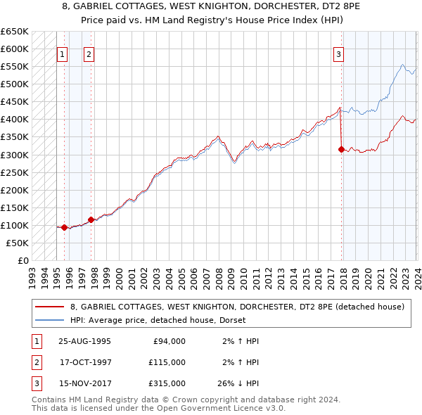 8, GABRIEL COTTAGES, WEST KNIGHTON, DORCHESTER, DT2 8PE: Price paid vs HM Land Registry's House Price Index