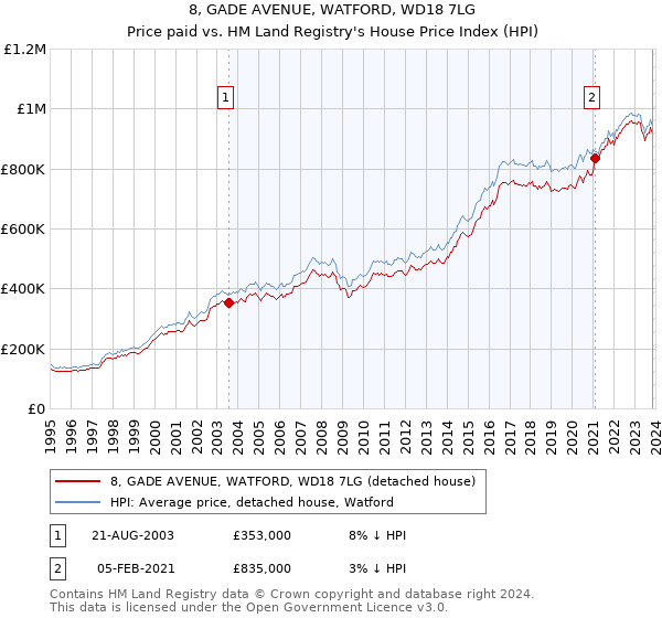 8, GADE AVENUE, WATFORD, WD18 7LG: Price paid vs HM Land Registry's House Price Index