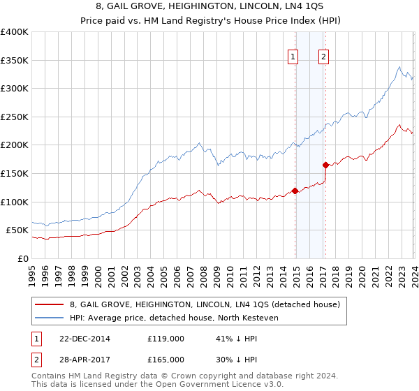 8, GAIL GROVE, HEIGHINGTON, LINCOLN, LN4 1QS: Price paid vs HM Land Registry's House Price Index