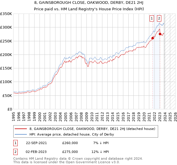 8, GAINSBOROUGH CLOSE, OAKWOOD, DERBY, DE21 2HJ: Price paid vs HM Land Registry's House Price Index