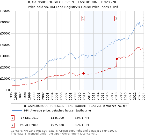 8, GAINSBOROUGH CRESCENT, EASTBOURNE, BN23 7NE: Price paid vs HM Land Registry's House Price Index