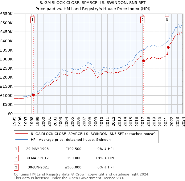 8, GAIRLOCK CLOSE, SPARCELLS, SWINDON, SN5 5FT: Price paid vs HM Land Registry's House Price Index