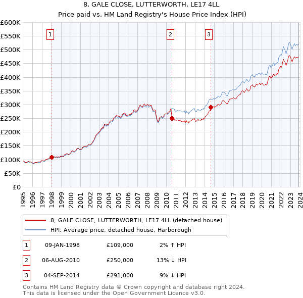 8, GALE CLOSE, LUTTERWORTH, LE17 4LL: Price paid vs HM Land Registry's House Price Index