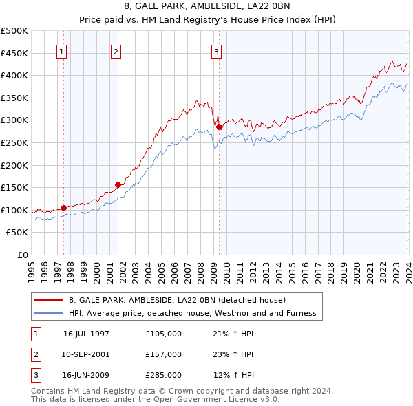 8, GALE PARK, AMBLESIDE, LA22 0BN: Price paid vs HM Land Registry's House Price Index