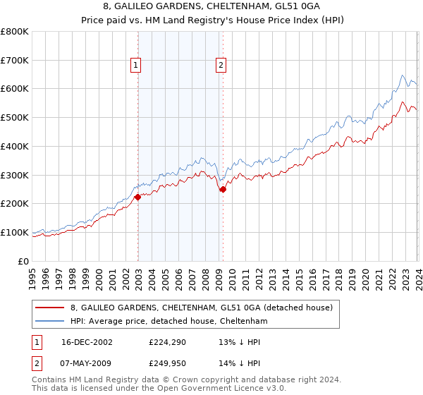 8, GALILEO GARDENS, CHELTENHAM, GL51 0GA: Price paid vs HM Land Registry's House Price Index