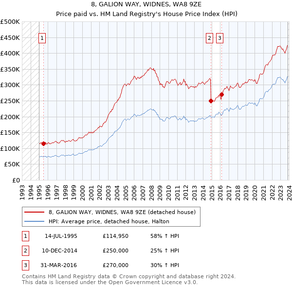 8, GALION WAY, WIDNES, WA8 9ZE: Price paid vs HM Land Registry's House Price Index