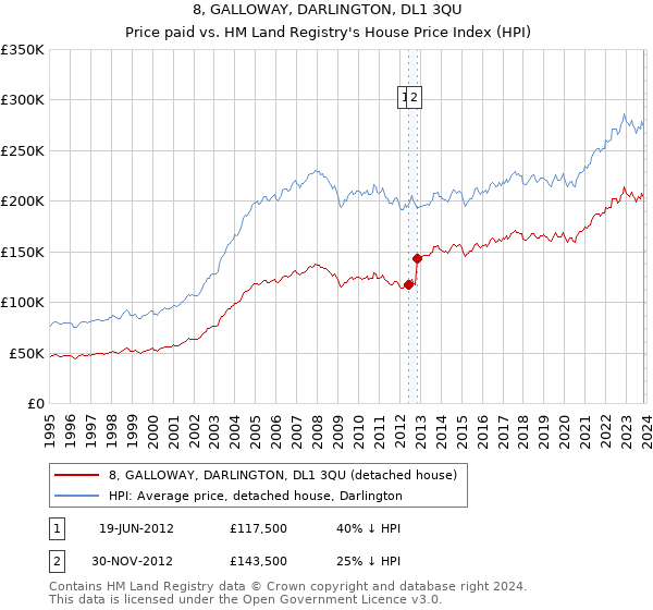 8, GALLOWAY, DARLINGTON, DL1 3QU: Price paid vs HM Land Registry's House Price Index