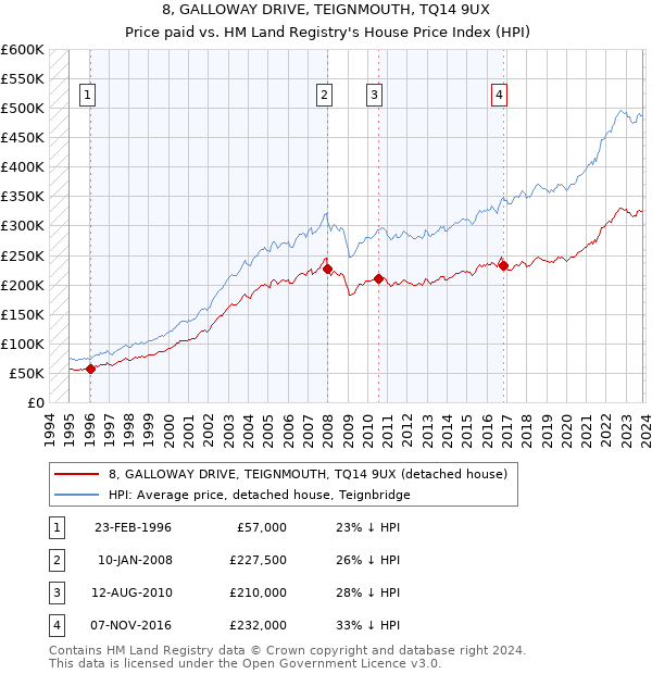 8, GALLOWAY DRIVE, TEIGNMOUTH, TQ14 9UX: Price paid vs HM Land Registry's House Price Index