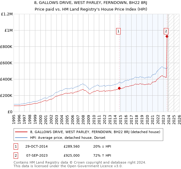 8, GALLOWS DRIVE, WEST PARLEY, FERNDOWN, BH22 8RJ: Price paid vs HM Land Registry's House Price Index