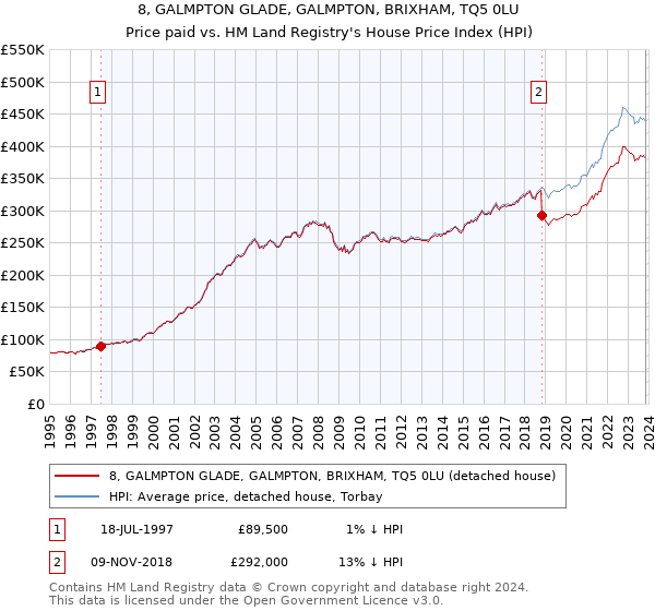 8, GALMPTON GLADE, GALMPTON, BRIXHAM, TQ5 0LU: Price paid vs HM Land Registry's House Price Index