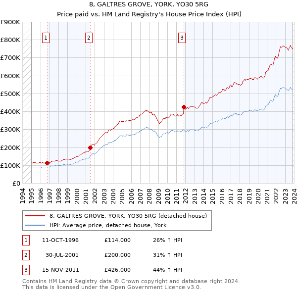 8, GALTRES GROVE, YORK, YO30 5RG: Price paid vs HM Land Registry's House Price Index