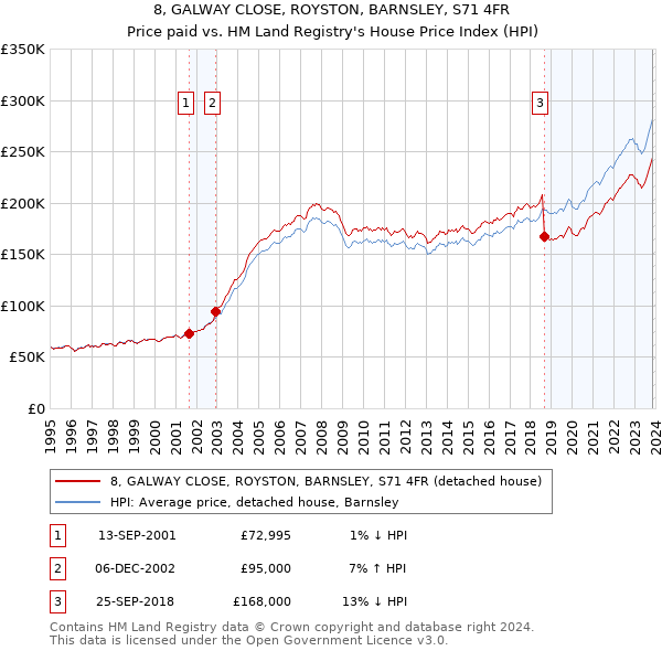 8, GALWAY CLOSE, ROYSTON, BARNSLEY, S71 4FR: Price paid vs HM Land Registry's House Price Index