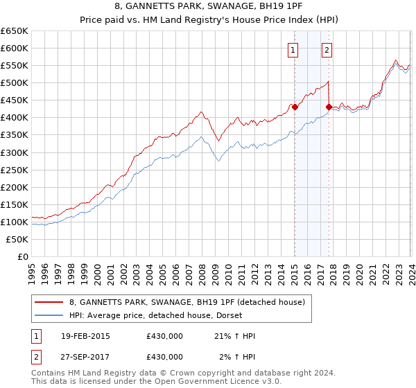 8, GANNETTS PARK, SWANAGE, BH19 1PF: Price paid vs HM Land Registry's House Price Index