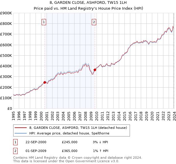 8, GARDEN CLOSE, ASHFORD, TW15 1LH: Price paid vs HM Land Registry's House Price Index