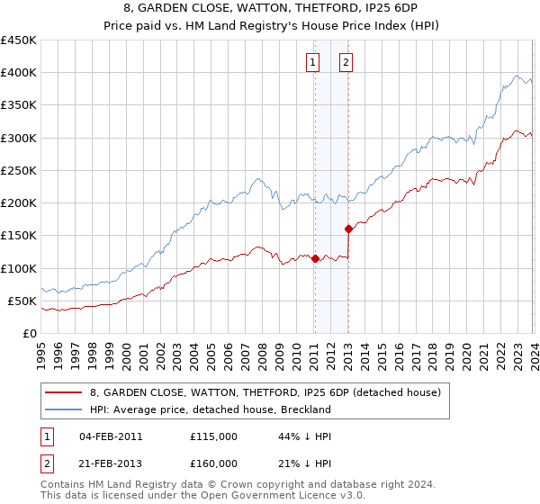 8, GARDEN CLOSE, WATTON, THETFORD, IP25 6DP: Price paid vs HM Land Registry's House Price Index