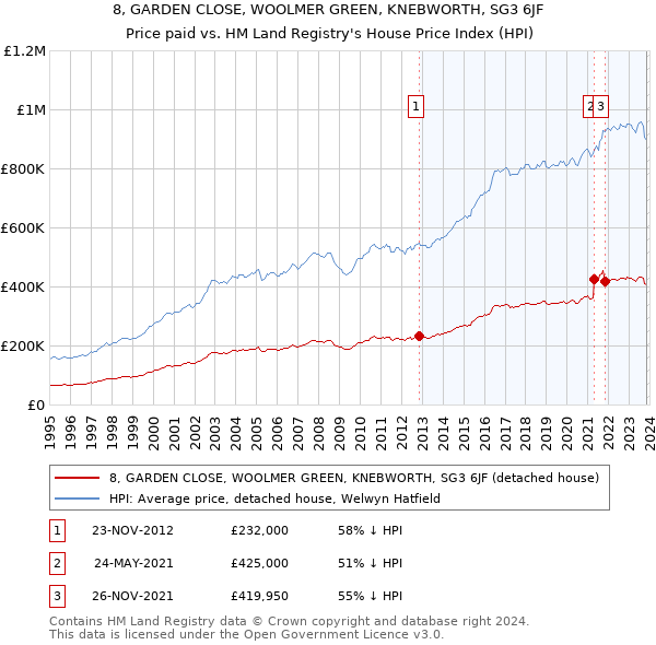 8, GARDEN CLOSE, WOOLMER GREEN, KNEBWORTH, SG3 6JF: Price paid vs HM Land Registry's House Price Index