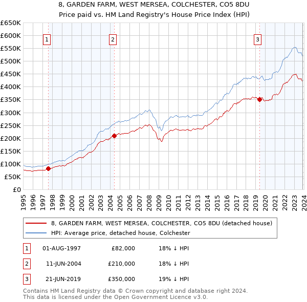 8, GARDEN FARM, WEST MERSEA, COLCHESTER, CO5 8DU: Price paid vs HM Land Registry's House Price Index
