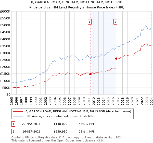 8, GARDEN ROAD, BINGHAM, NOTTINGHAM, NG13 8GB: Price paid vs HM Land Registry's House Price Index