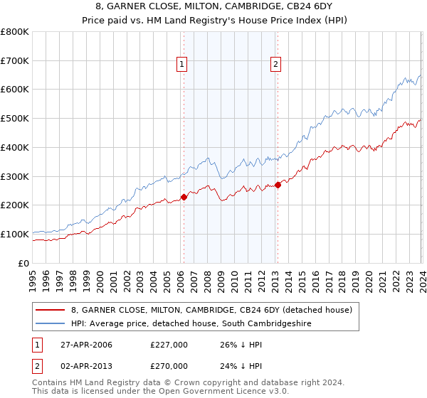 8, GARNER CLOSE, MILTON, CAMBRIDGE, CB24 6DY: Price paid vs HM Land Registry's House Price Index