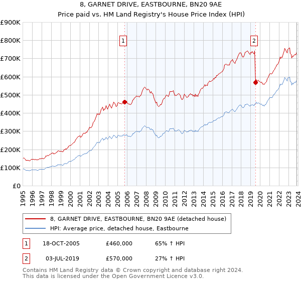 8, GARNET DRIVE, EASTBOURNE, BN20 9AE: Price paid vs HM Land Registry's House Price Index
