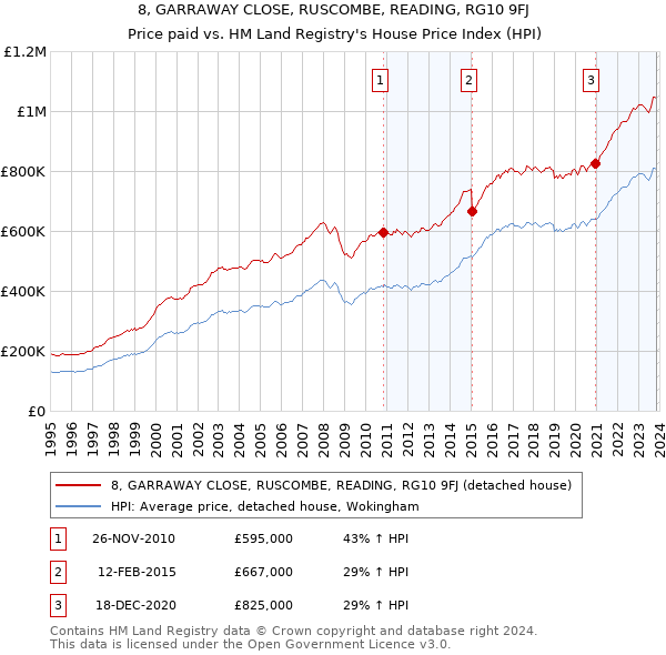 8, GARRAWAY CLOSE, RUSCOMBE, READING, RG10 9FJ: Price paid vs HM Land Registry's House Price Index