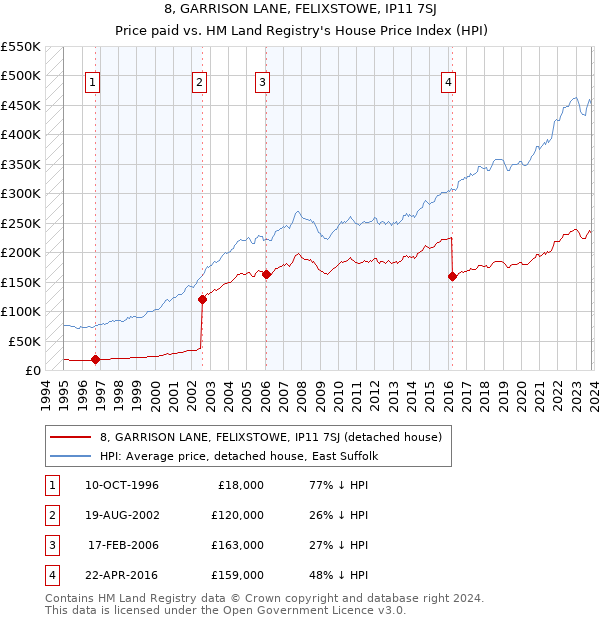 8, GARRISON LANE, FELIXSTOWE, IP11 7SJ: Price paid vs HM Land Registry's House Price Index