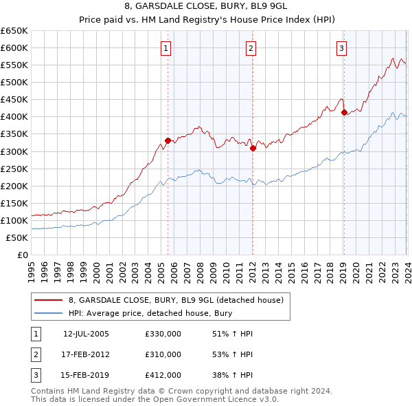 8, GARSDALE CLOSE, BURY, BL9 9GL: Price paid vs HM Land Registry's House Price Index