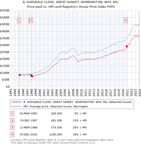 8, GARSDALE CLOSE, GREAT SANKEY, WARRINGTON, WA5 3DL: Price paid vs HM Land Registry's House Price Index