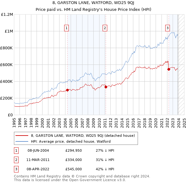 8, GARSTON LANE, WATFORD, WD25 9QJ: Price paid vs HM Land Registry's House Price Index