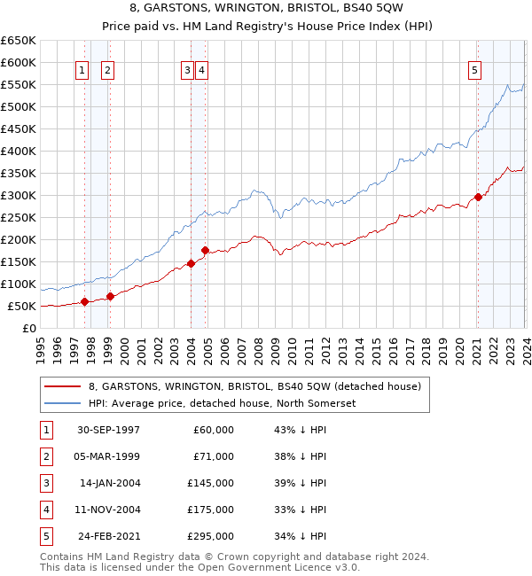 8, GARSTONS, WRINGTON, BRISTOL, BS40 5QW: Price paid vs HM Land Registry's House Price Index