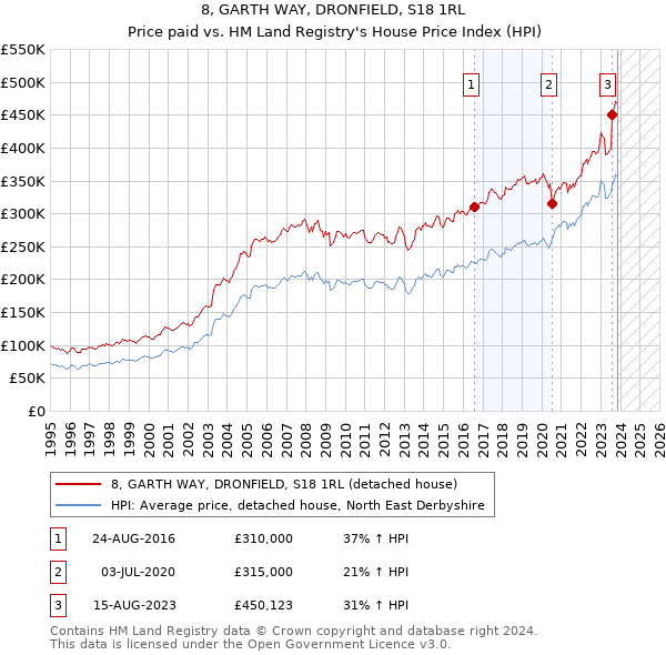 8, GARTH WAY, DRONFIELD, S18 1RL: Price paid vs HM Land Registry's House Price Index