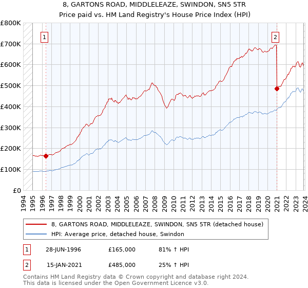 8, GARTONS ROAD, MIDDLELEAZE, SWINDON, SN5 5TR: Price paid vs HM Land Registry's House Price Index
