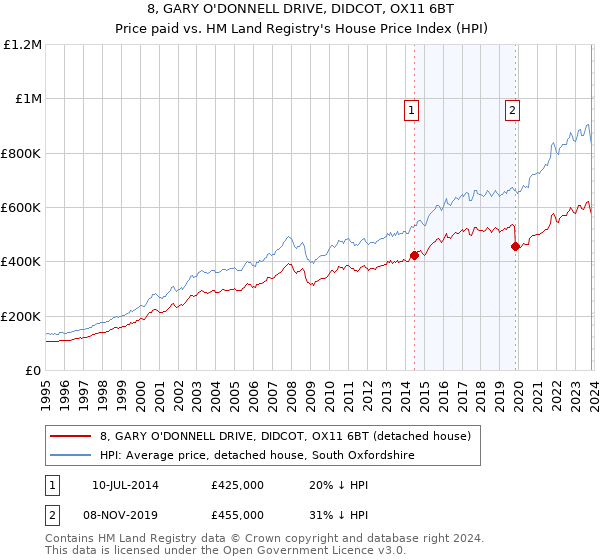 8, GARY O'DONNELL DRIVE, DIDCOT, OX11 6BT: Price paid vs HM Land Registry's House Price Index